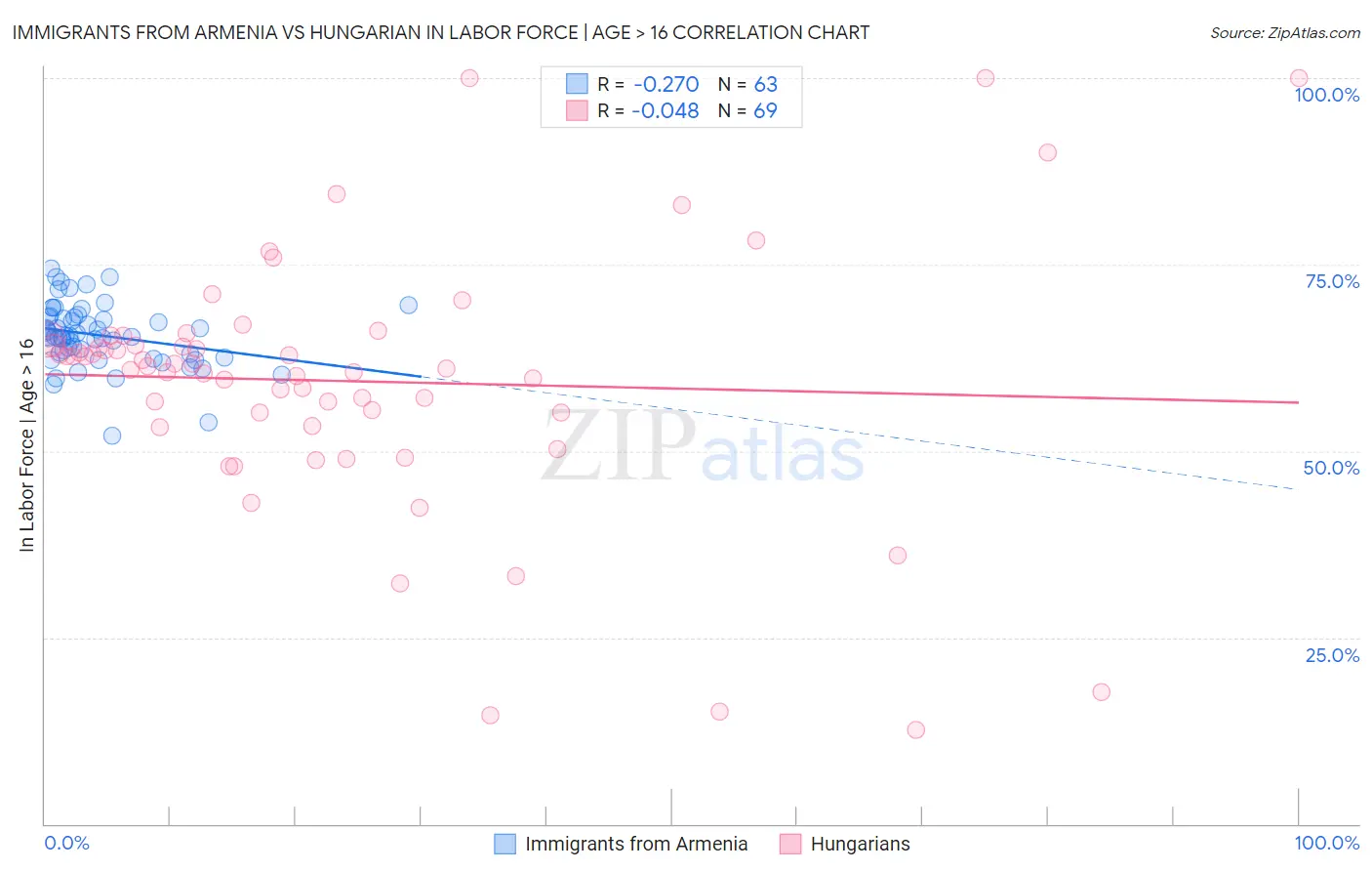 Immigrants from Armenia vs Hungarian In Labor Force | Age > 16