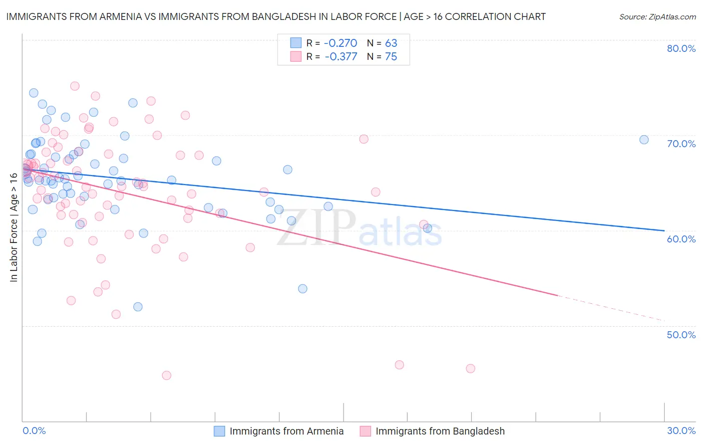 Immigrants from Armenia vs Immigrants from Bangladesh In Labor Force | Age > 16