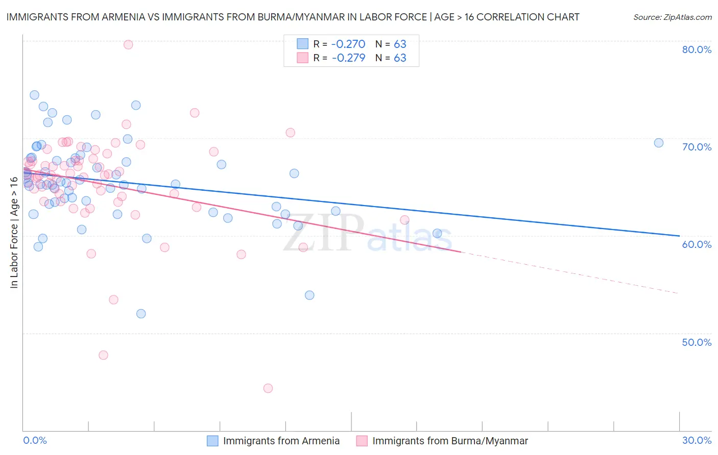 Immigrants from Armenia vs Immigrants from Burma/Myanmar In Labor Force | Age > 16