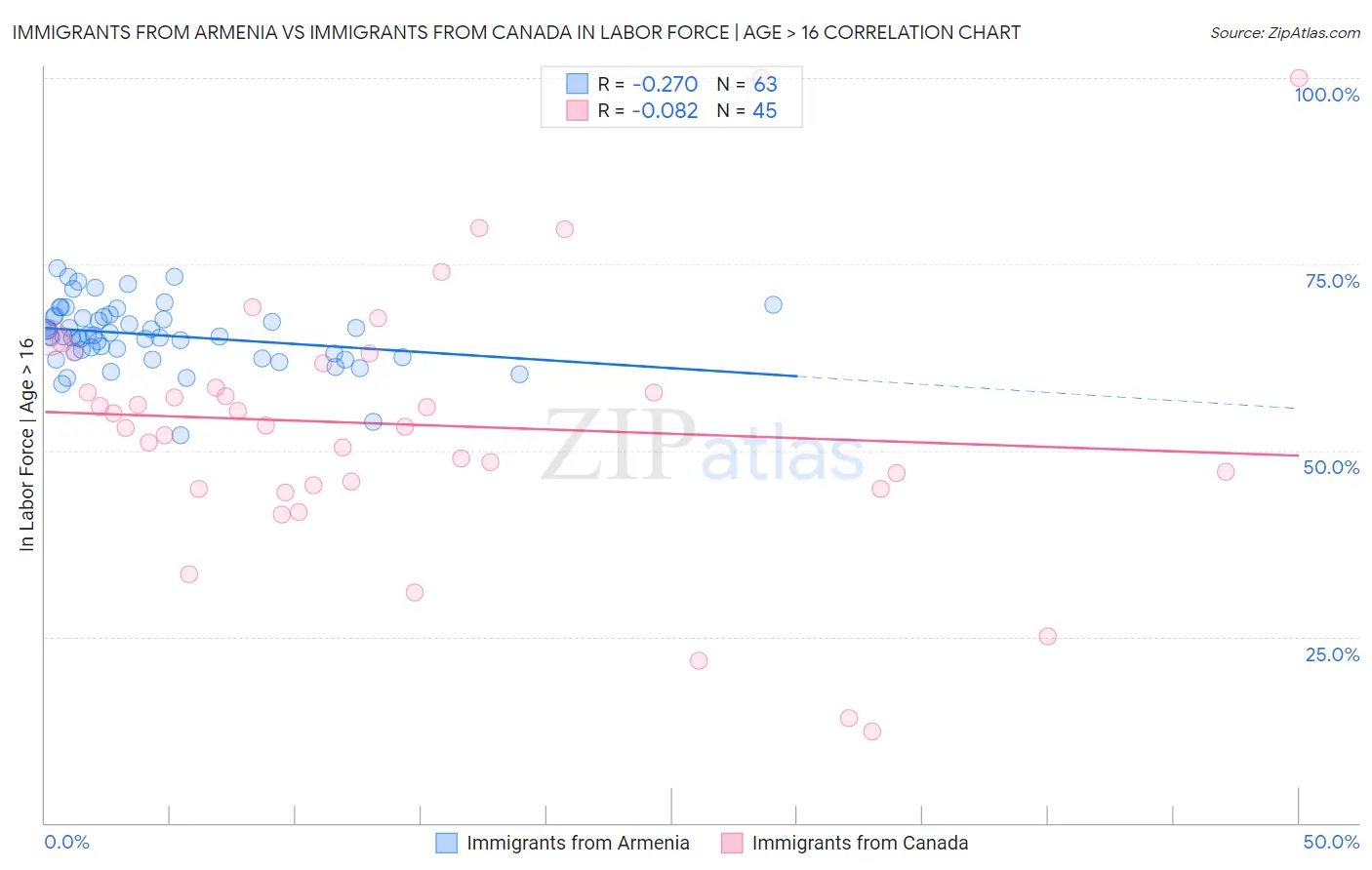 Immigrants from Armenia vs Immigrants from Canada In Labor Force | Age > 16