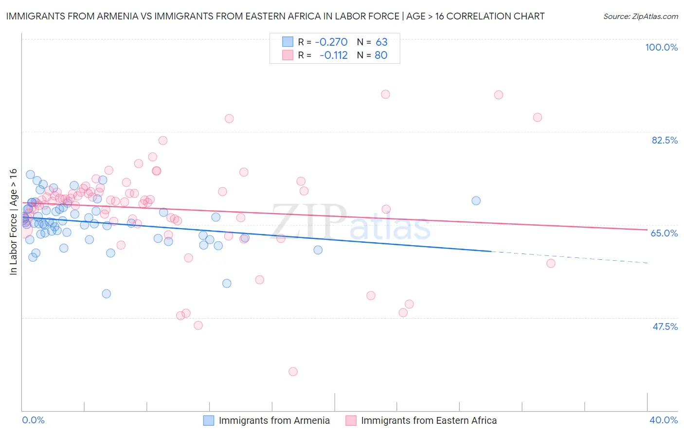 Immigrants from Armenia vs Immigrants from Eastern Africa In Labor Force | Age > 16