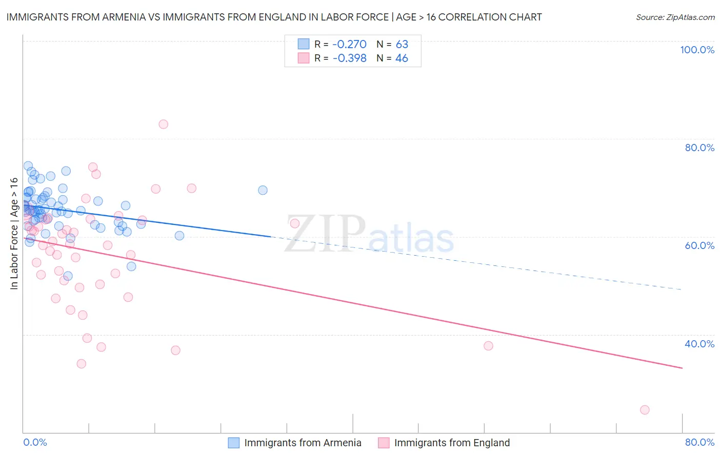 Immigrants from Armenia vs Immigrants from England In Labor Force | Age > 16