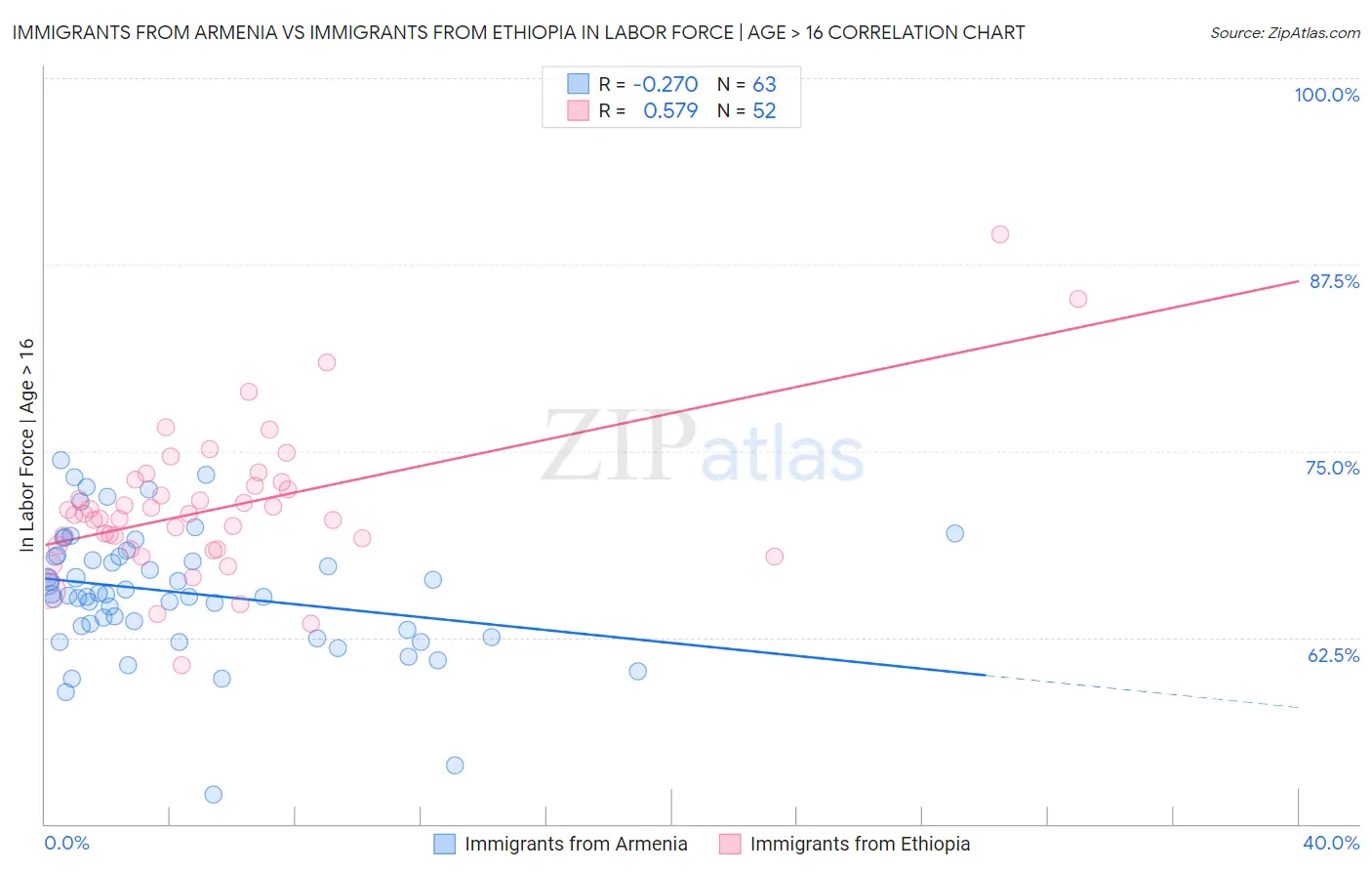 Immigrants from Armenia vs Immigrants from Ethiopia In Labor Force | Age > 16
