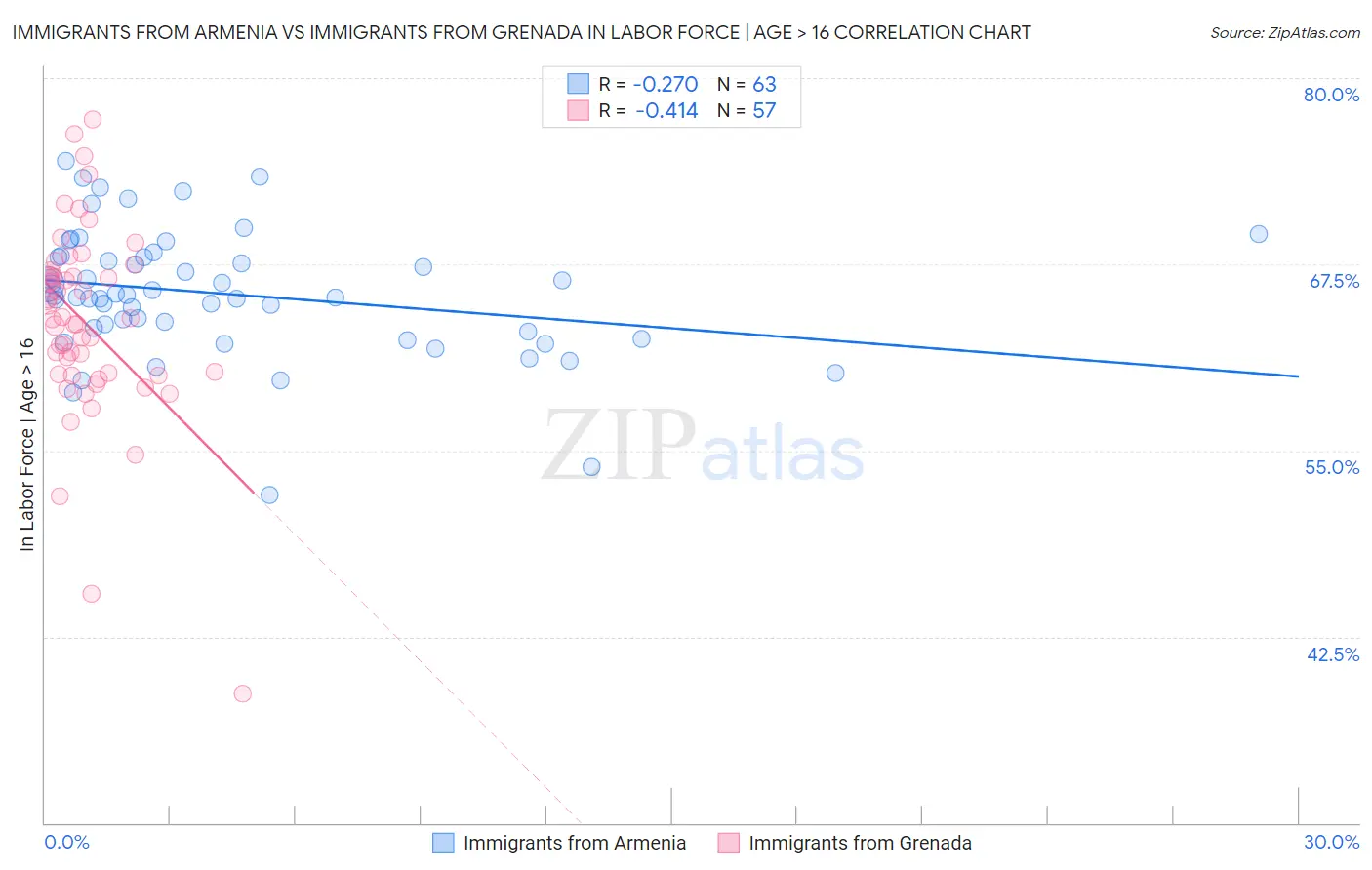 Immigrants from Armenia vs Immigrants from Grenada In Labor Force | Age > 16