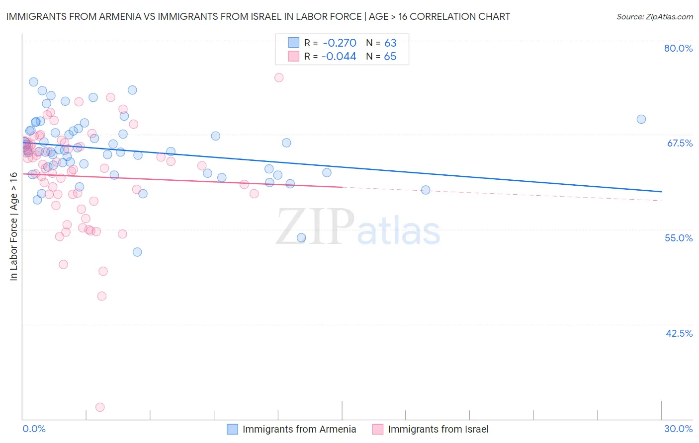 Immigrants from Armenia vs Immigrants from Israel In Labor Force | Age > 16