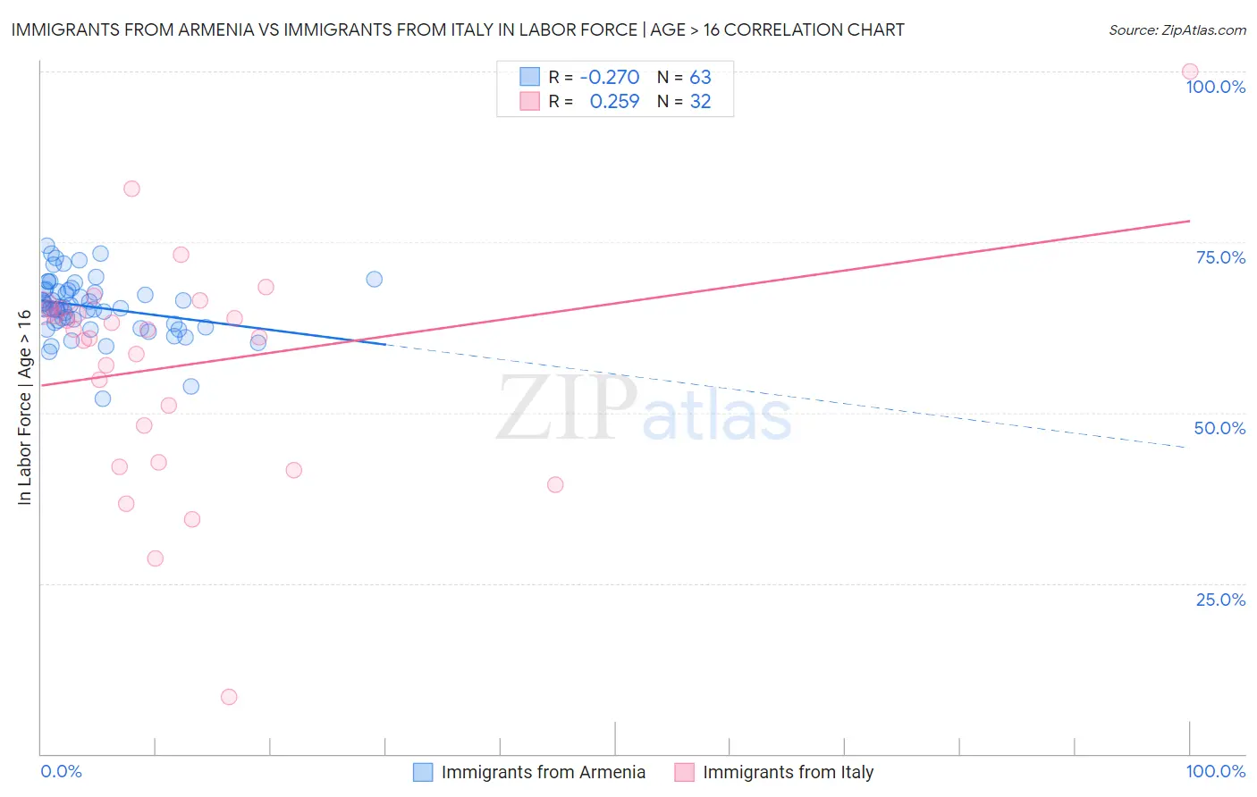 Immigrants from Armenia vs Immigrants from Italy In Labor Force | Age > 16