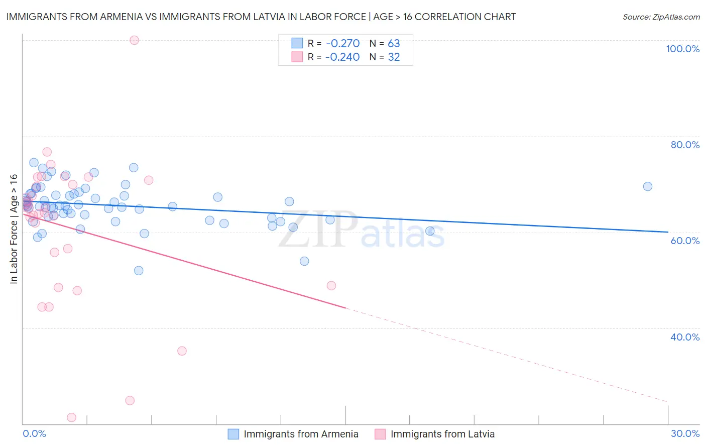 Immigrants from Armenia vs Immigrants from Latvia In Labor Force | Age > 16