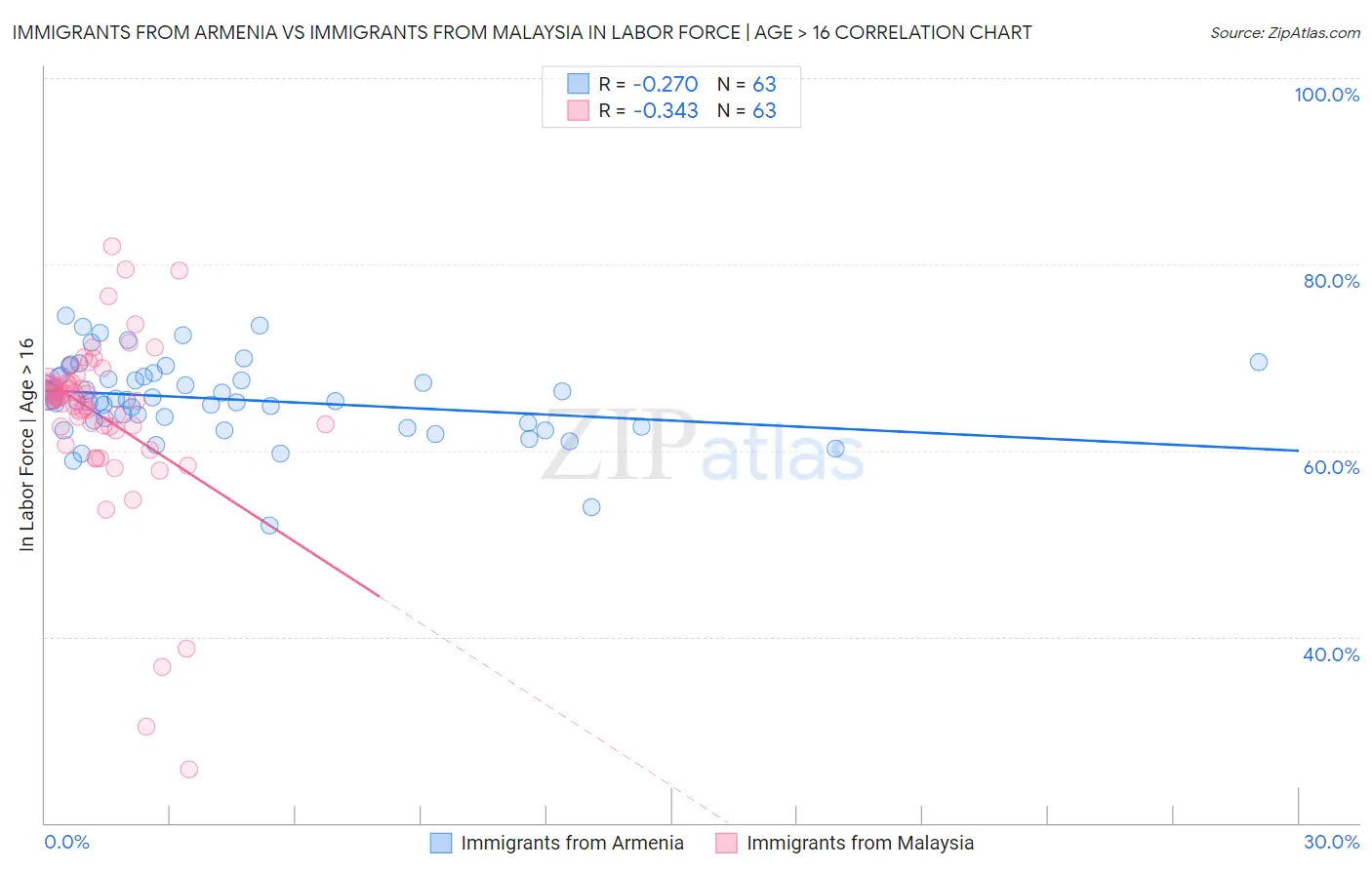 Immigrants from Armenia vs Immigrants from Malaysia In Labor Force | Age > 16