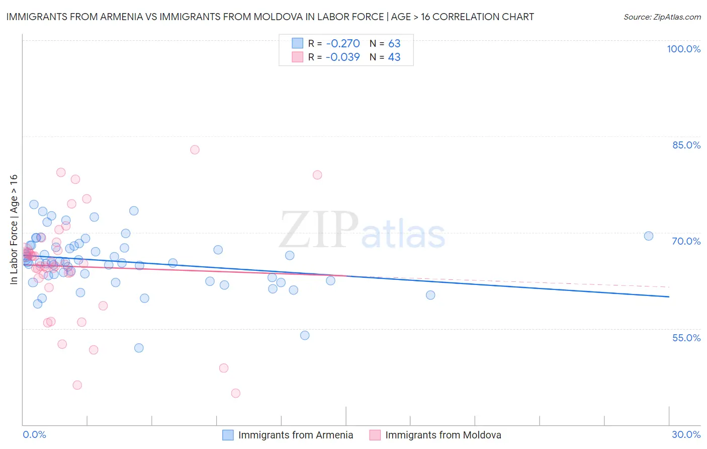 Immigrants from Armenia vs Immigrants from Moldova In Labor Force | Age > 16