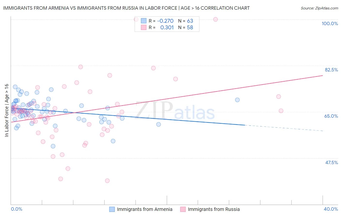 Immigrants from Armenia vs Immigrants from Russia In Labor Force | Age > 16