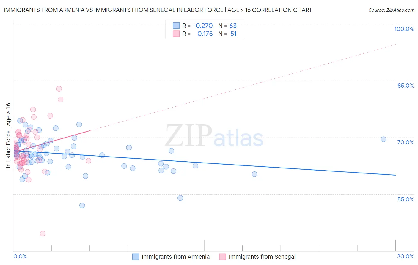 Immigrants from Armenia vs Immigrants from Senegal In Labor Force | Age > 16