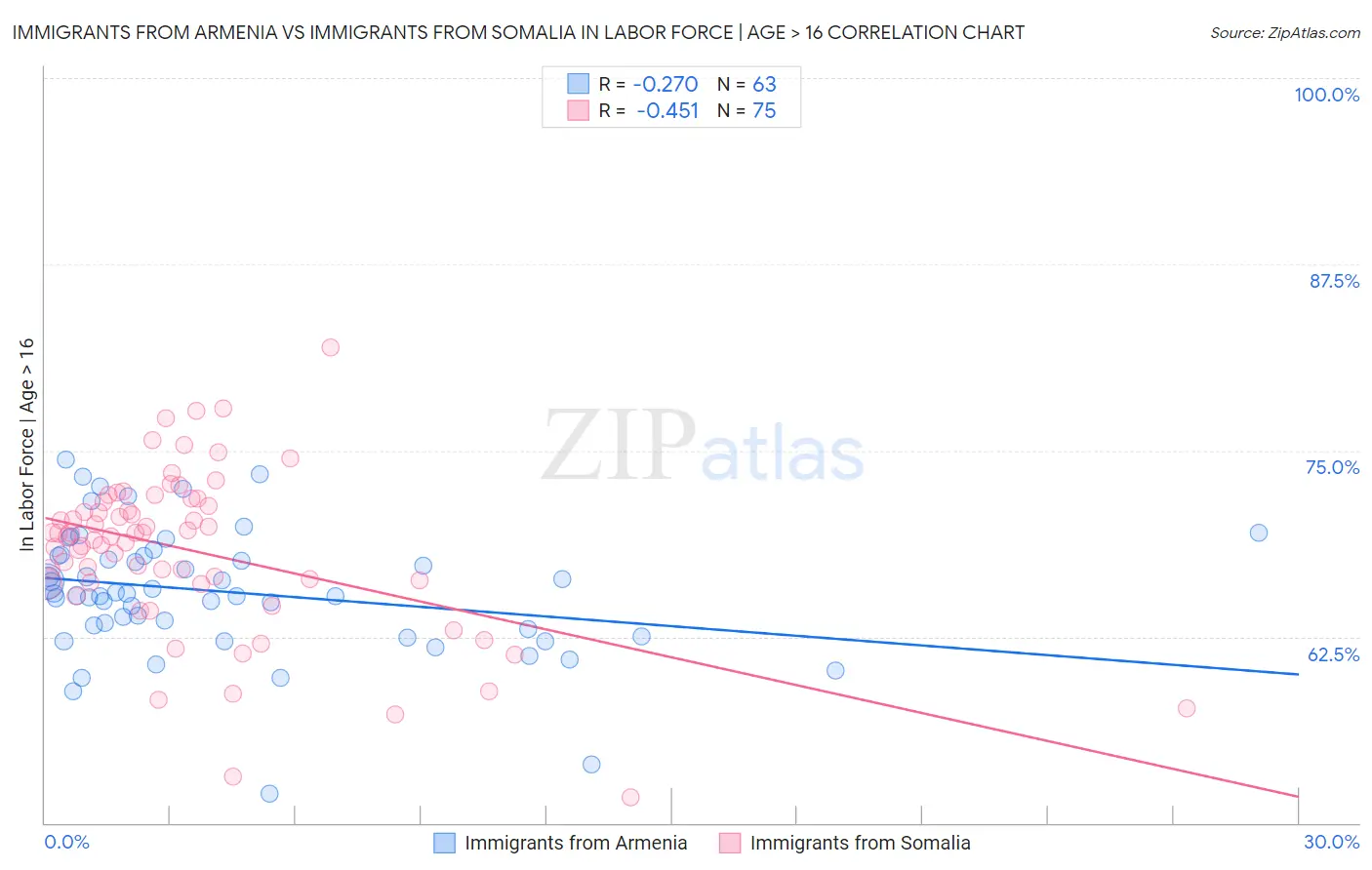 Immigrants from Armenia vs Immigrants from Somalia In Labor Force | Age > 16