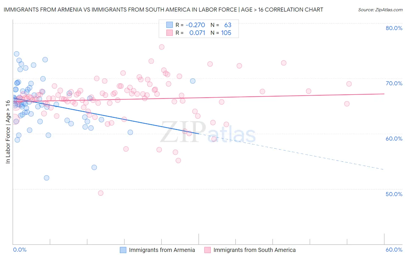 Immigrants from Armenia vs Immigrants from South America In Labor Force | Age > 16