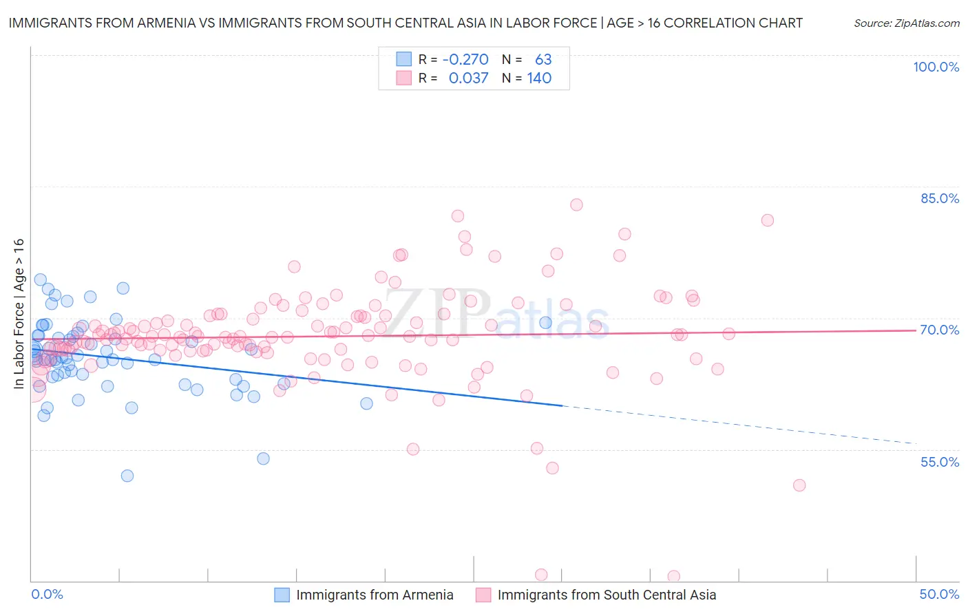 Immigrants from Armenia vs Immigrants from South Central Asia In Labor Force | Age > 16