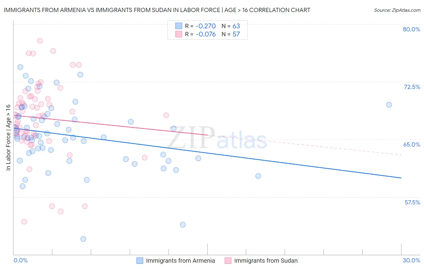 Immigrants from Armenia vs Immigrants from Sudan In Labor Force | Age > 16