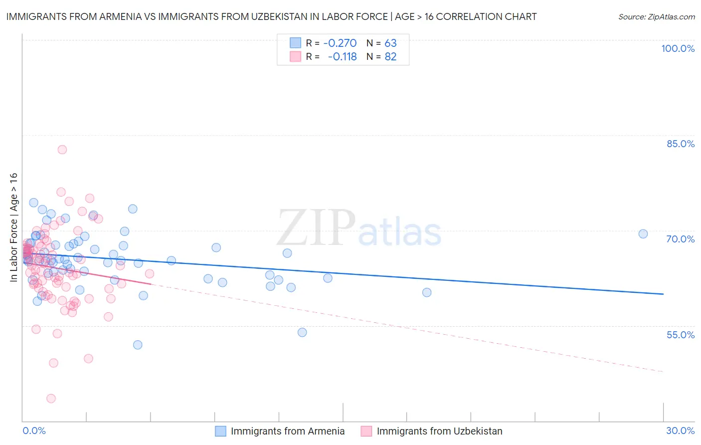 Immigrants from Armenia vs Immigrants from Uzbekistan In Labor Force | Age > 16