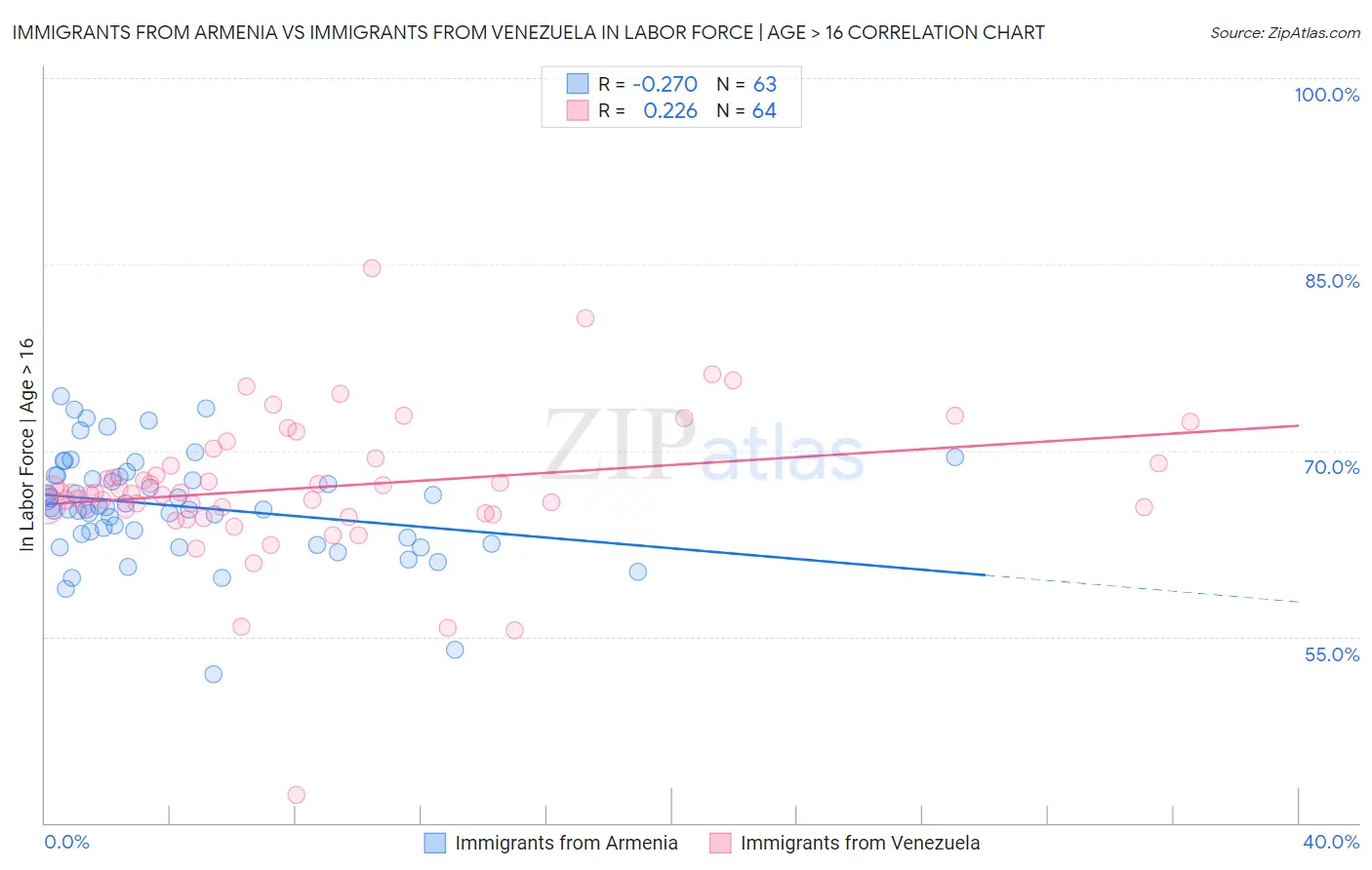 Immigrants from Armenia vs Immigrants from Venezuela In Labor Force | Age > 16