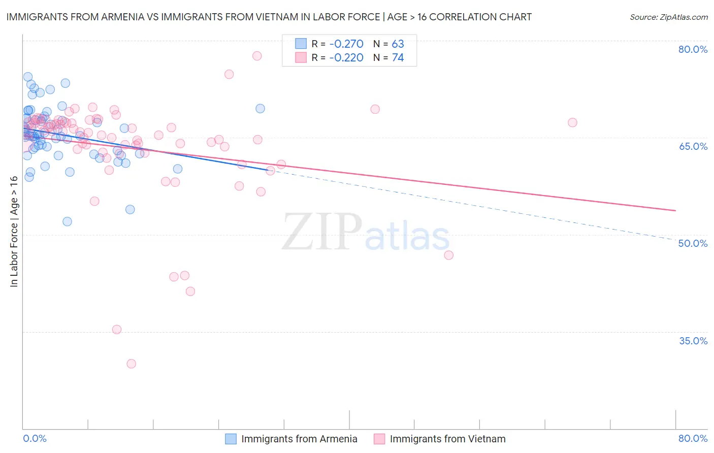 Immigrants from Armenia vs Immigrants from Vietnam In Labor Force | Age > 16