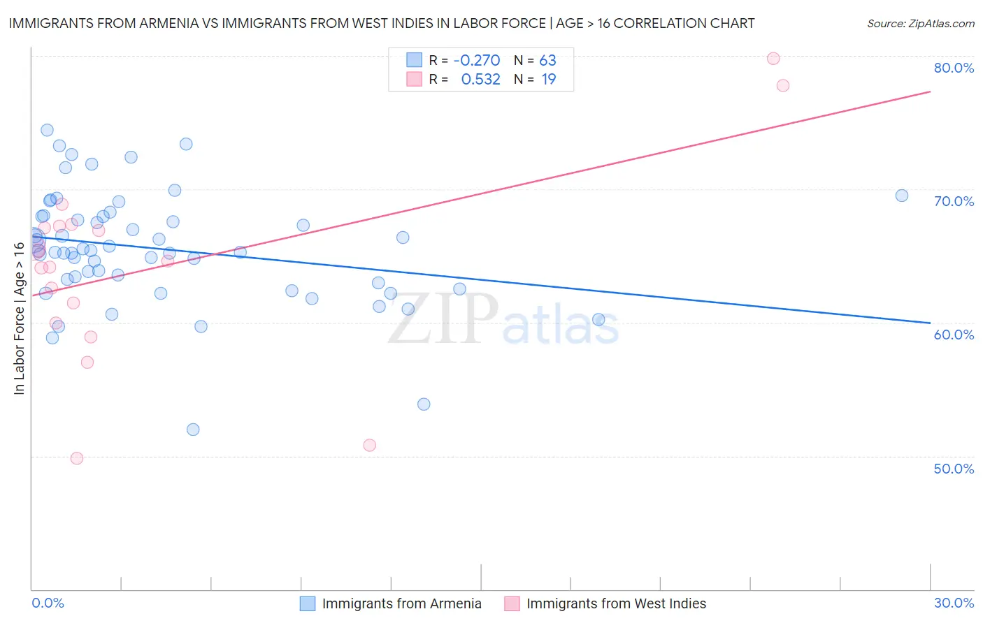 Immigrants from Armenia vs Immigrants from West Indies In Labor Force | Age > 16