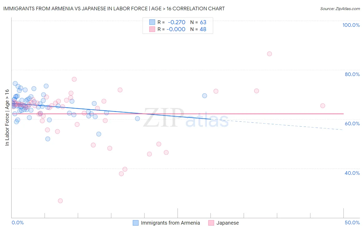 Immigrants from Armenia vs Japanese In Labor Force | Age > 16