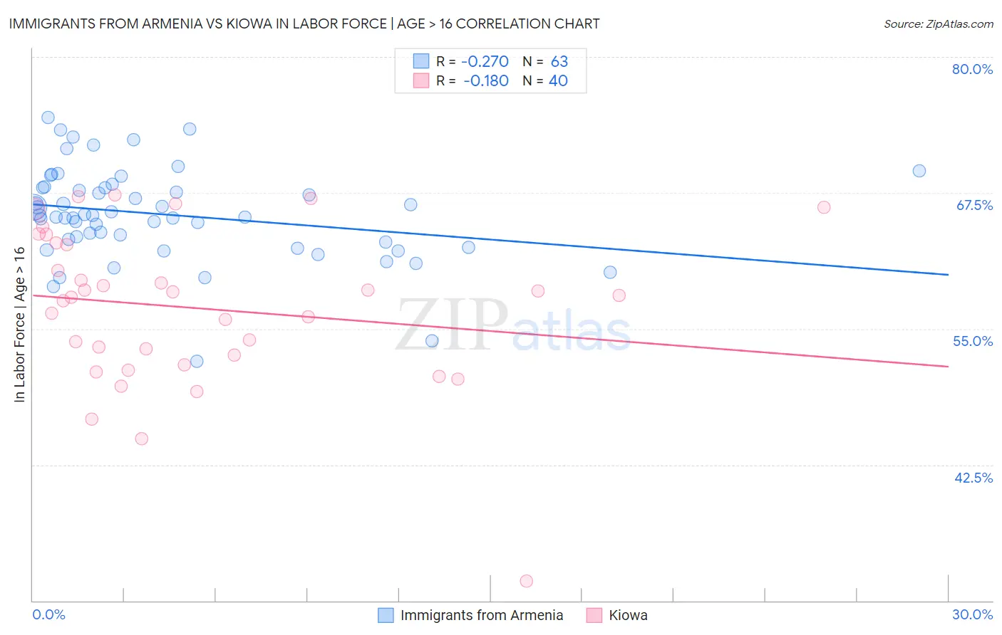 Immigrants from Armenia vs Kiowa In Labor Force | Age > 16