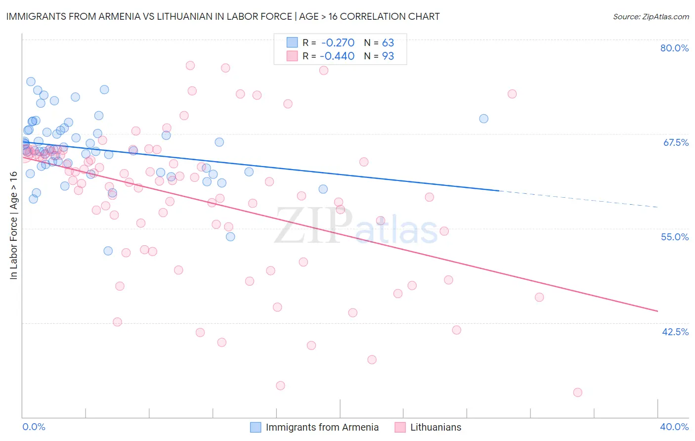 Immigrants from Armenia vs Lithuanian In Labor Force | Age > 16