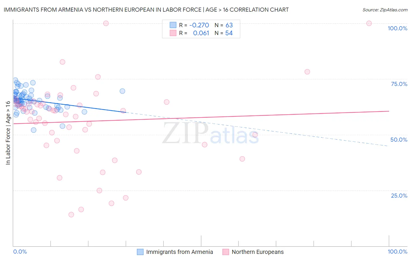 Immigrants from Armenia vs Northern European In Labor Force | Age > 16