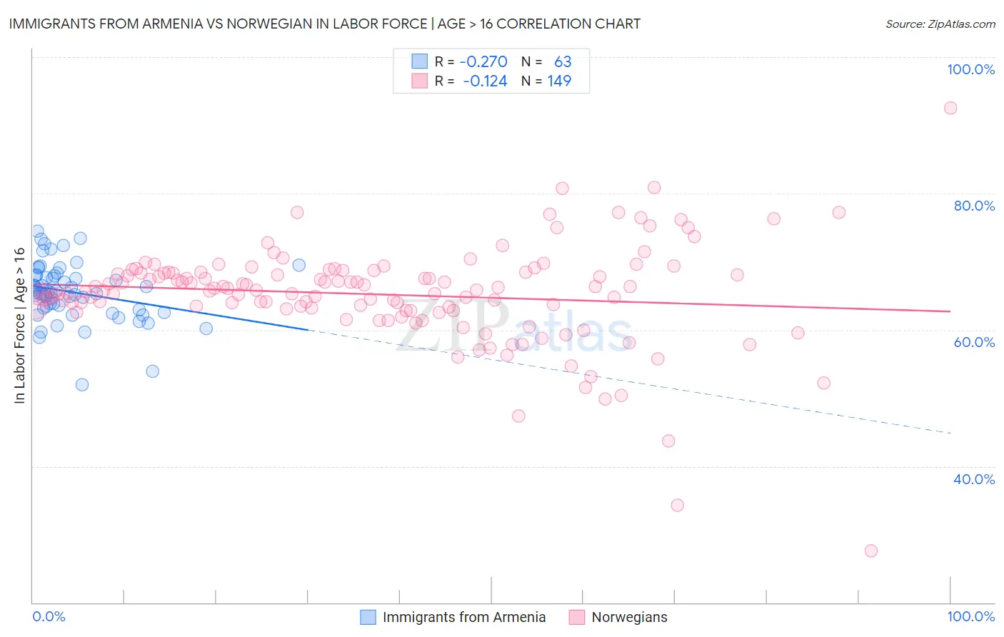 Immigrants from Armenia vs Norwegian In Labor Force | Age > 16