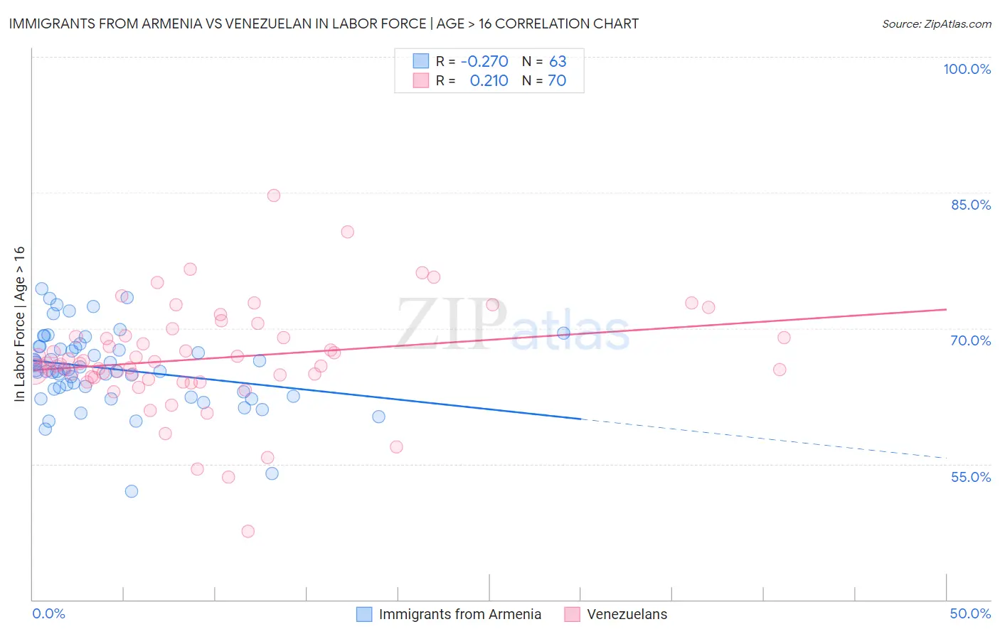 Immigrants from Armenia vs Venezuelan In Labor Force | Age > 16