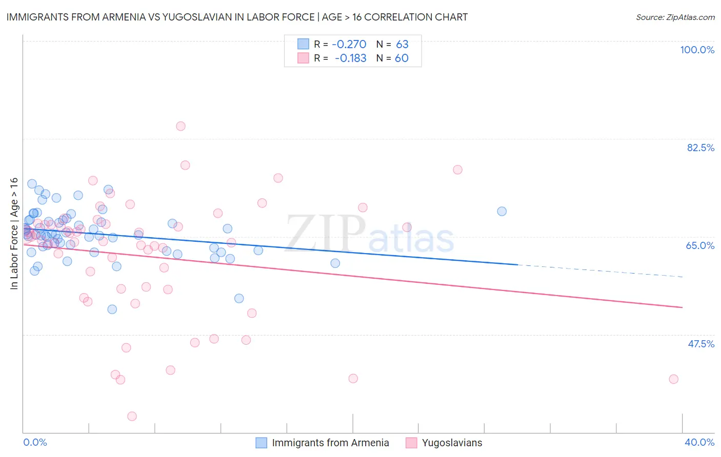 Immigrants from Armenia vs Yugoslavian In Labor Force | Age > 16