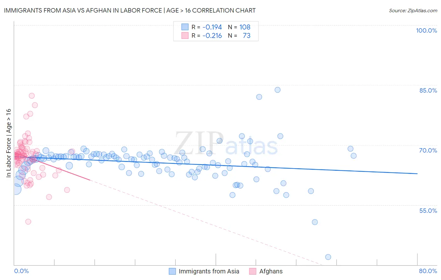 Immigrants from Asia vs Afghan In Labor Force | Age > 16