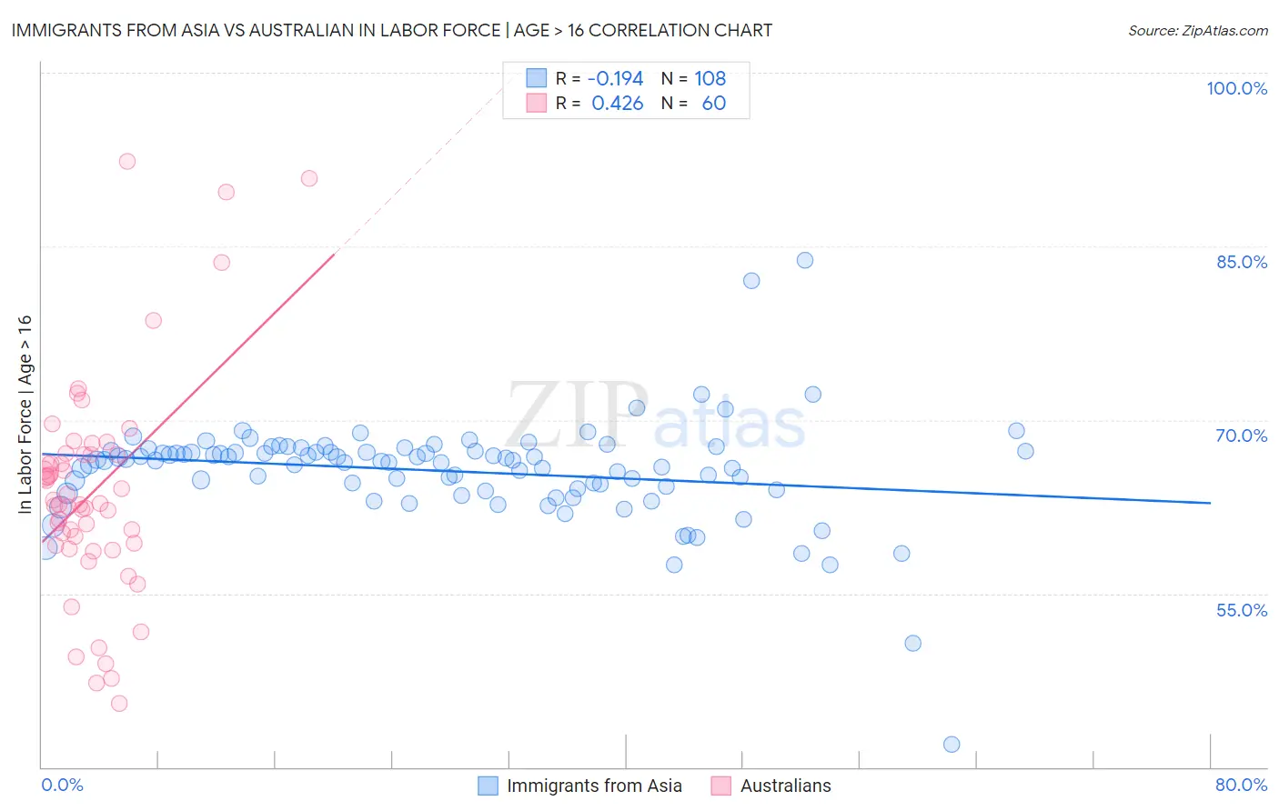 Immigrants from Asia vs Australian In Labor Force | Age > 16