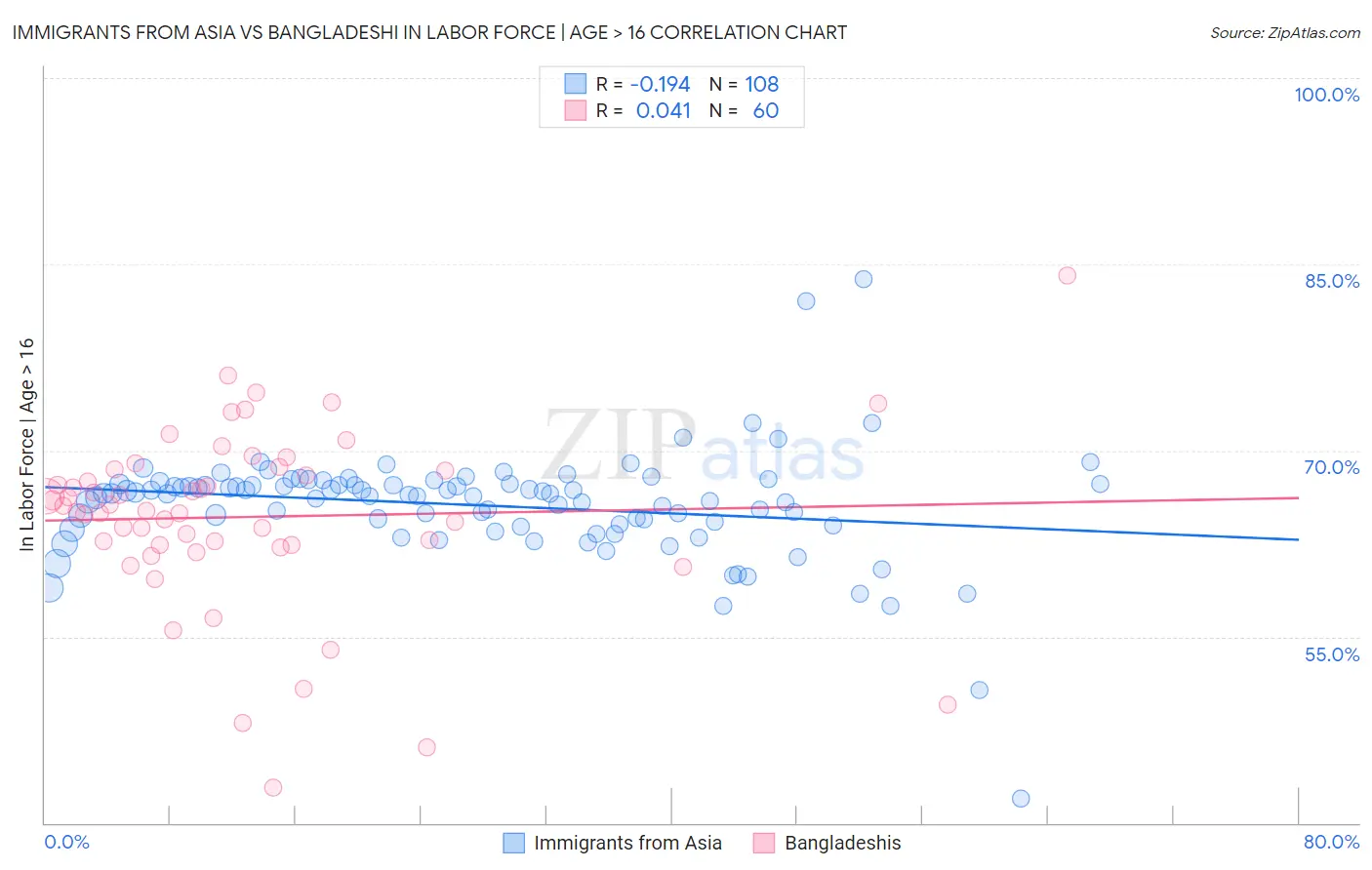 Immigrants from Asia vs Bangladeshi In Labor Force | Age > 16