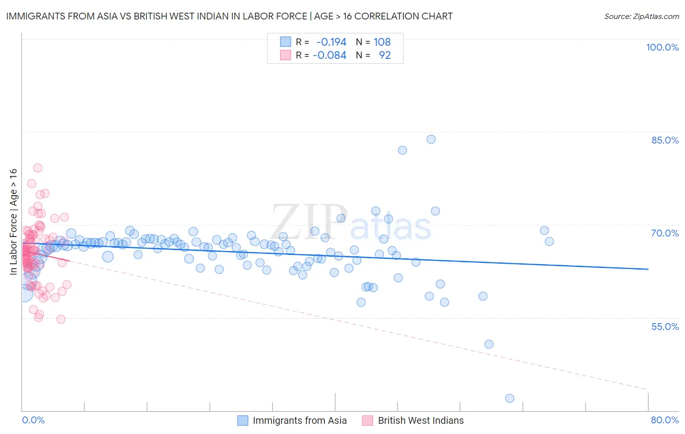 Immigrants from Asia vs British West Indian In Labor Force | Age > 16