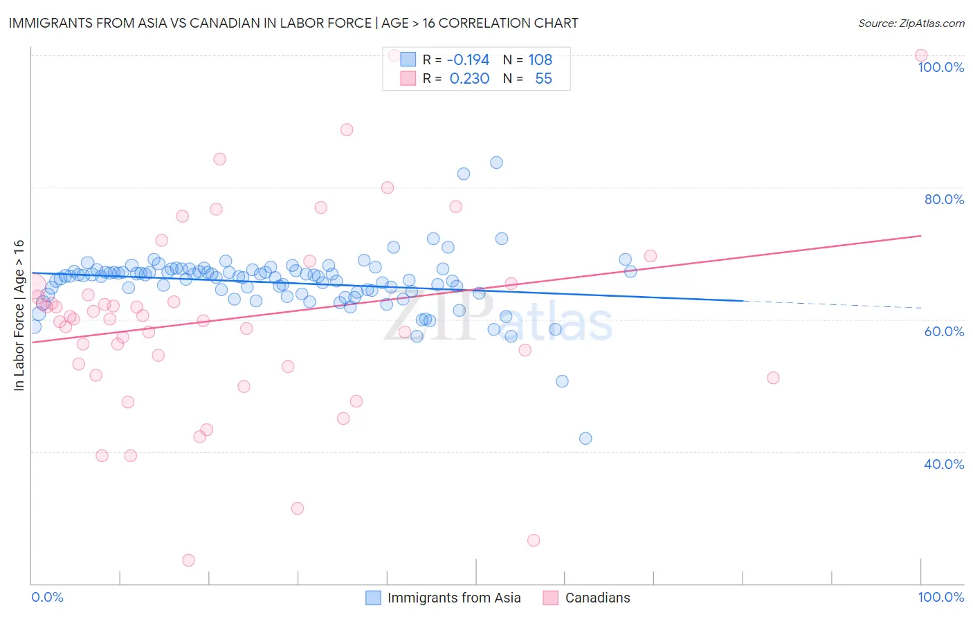 Immigrants from Asia vs Canadian In Labor Force | Age > 16