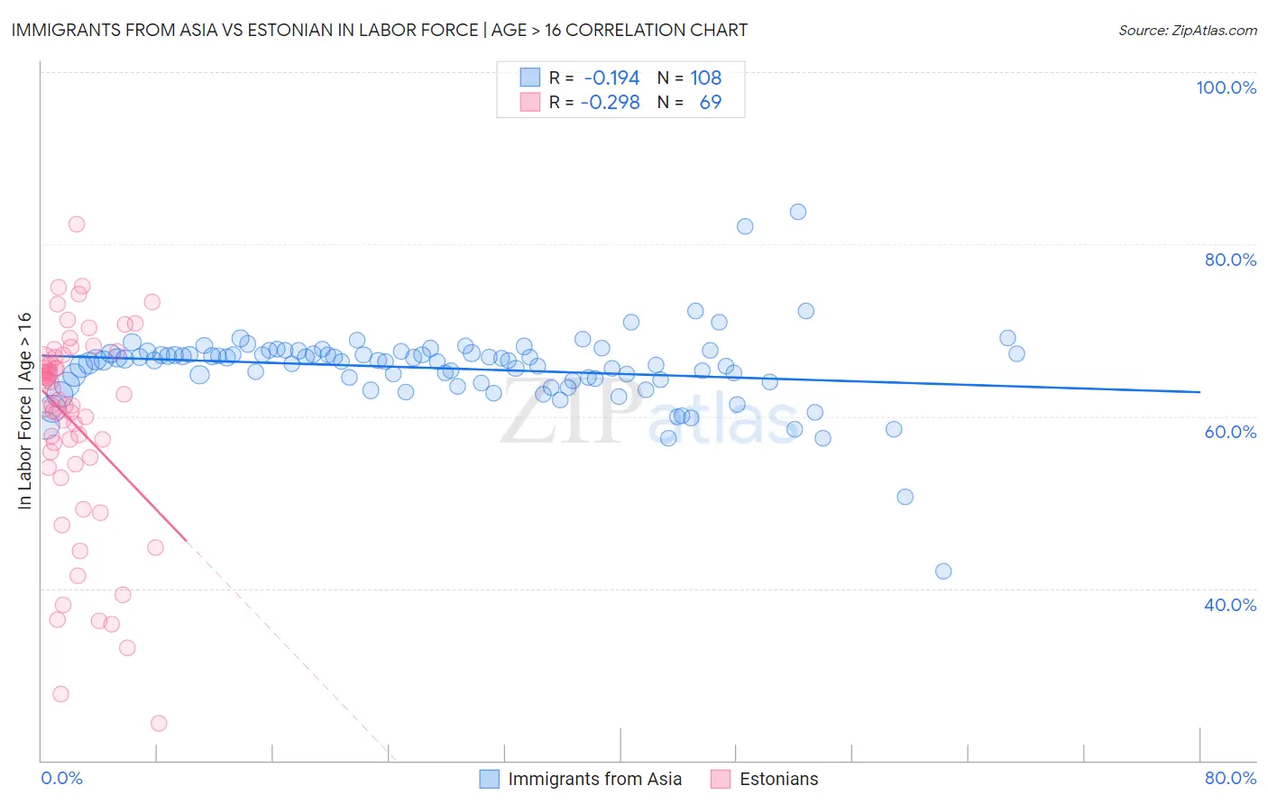 Immigrants from Asia vs Estonian In Labor Force | Age > 16