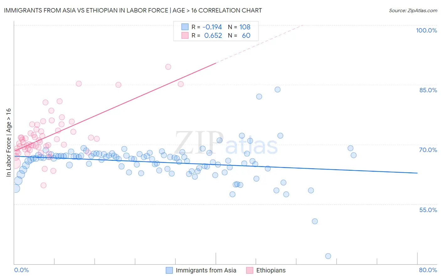 Immigrants from Asia vs Ethiopian In Labor Force | Age > 16