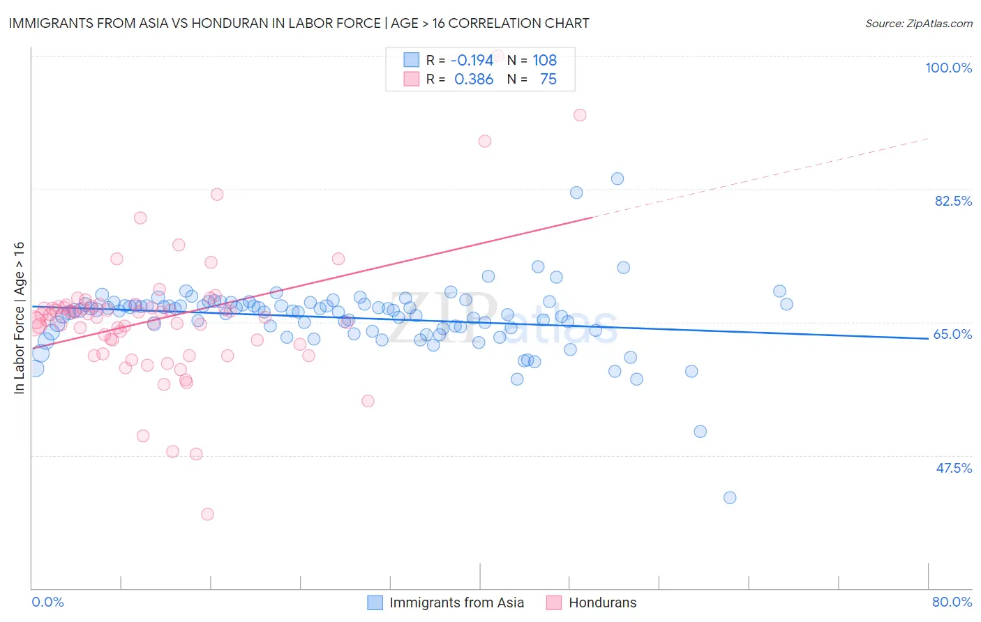 Immigrants from Asia vs Honduran In Labor Force | Age > 16