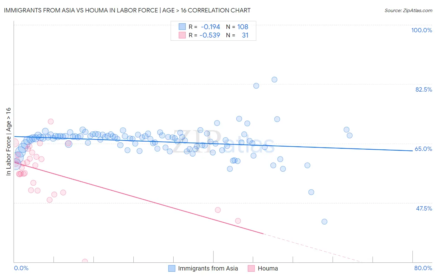 Immigrants from Asia vs Houma In Labor Force | Age > 16