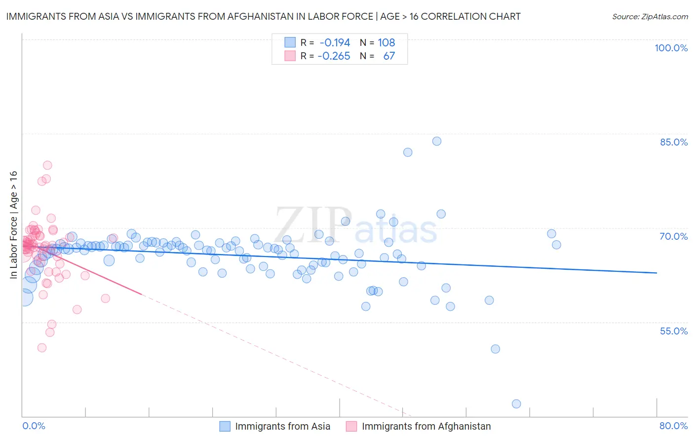 Immigrants from Asia vs Immigrants from Afghanistan In Labor Force | Age > 16