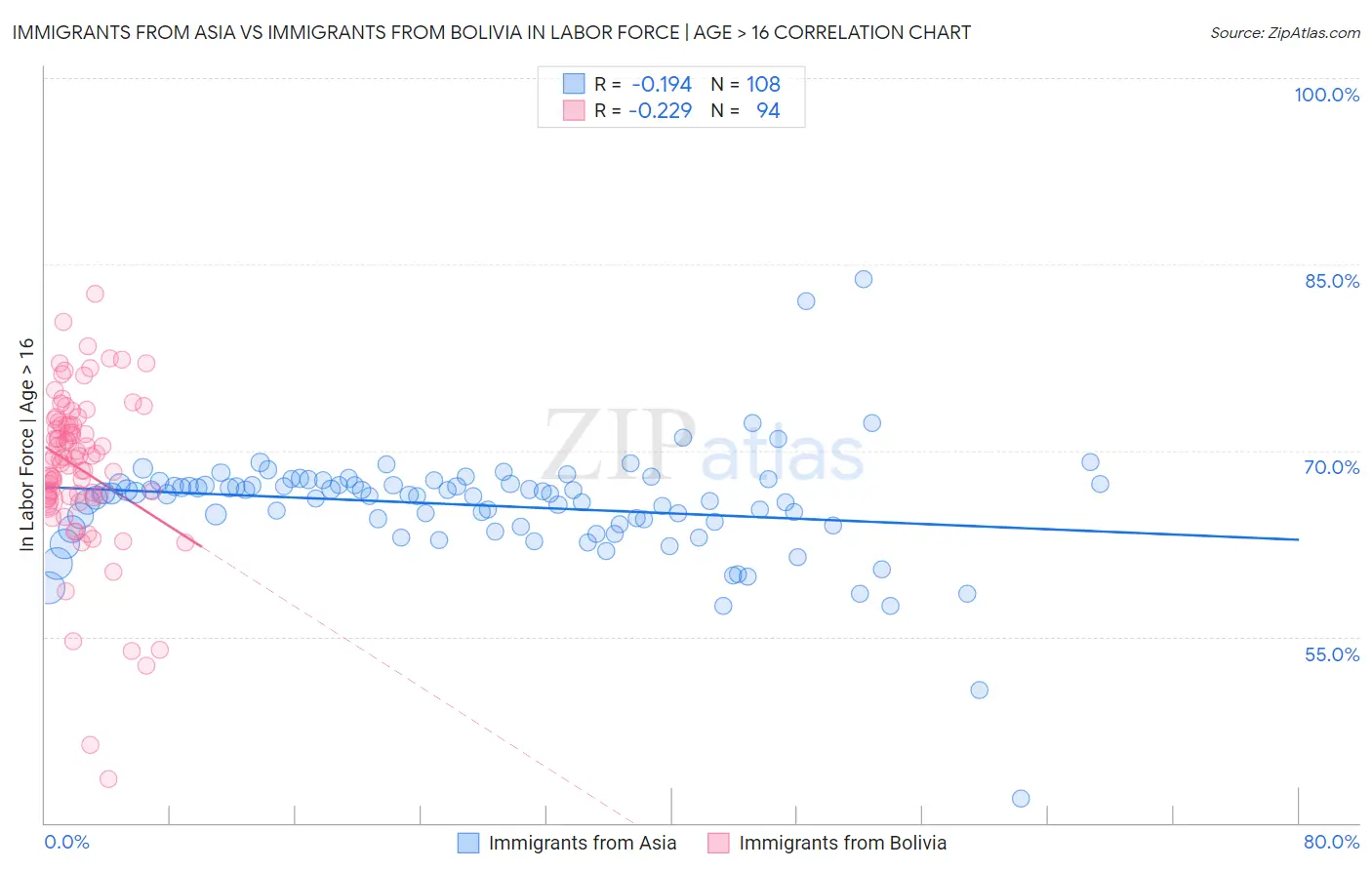 Immigrants from Asia vs Immigrants from Bolivia In Labor Force | Age > 16