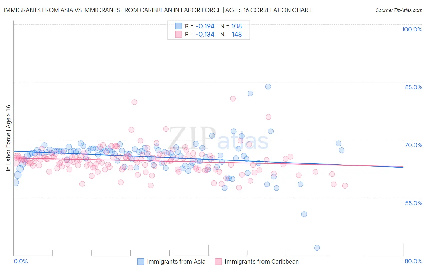 Immigrants from Asia vs Immigrants from Caribbean In Labor Force | Age > 16