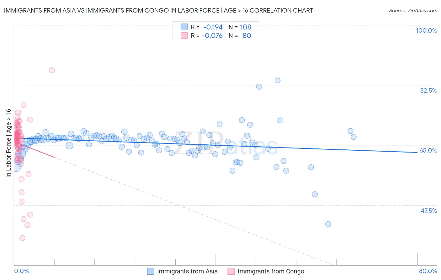 Immigrants from Asia vs Immigrants from Congo In Labor Force | Age > 16