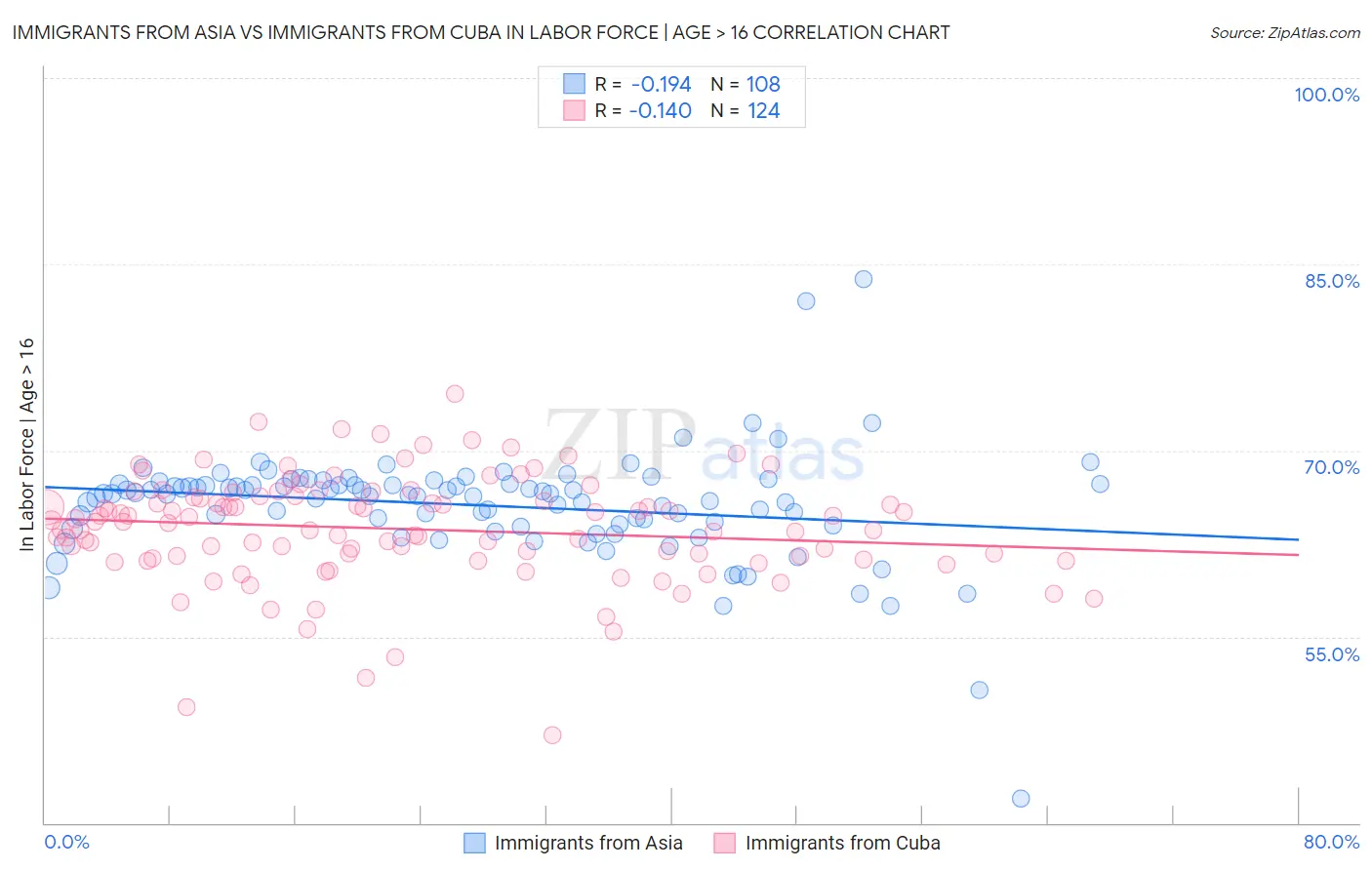 Immigrants from Asia vs Immigrants from Cuba In Labor Force | Age > 16