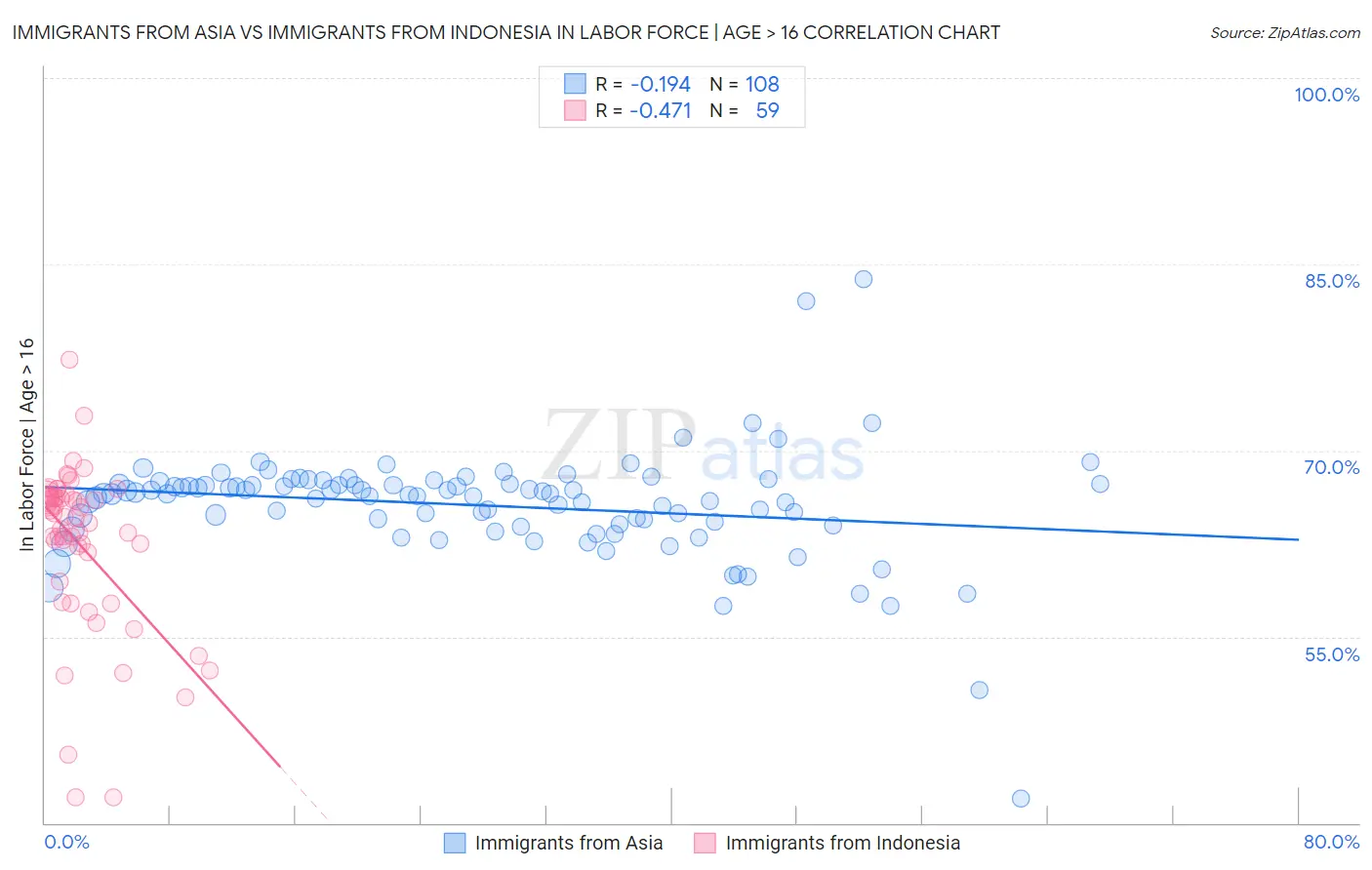 Immigrants from Asia vs Immigrants from Indonesia In Labor Force | Age > 16