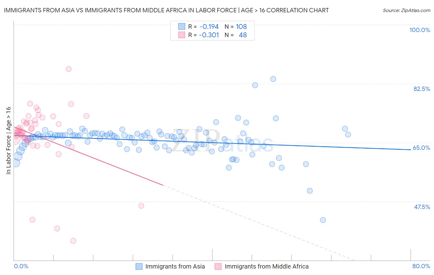 Immigrants from Asia vs Immigrants from Middle Africa In Labor Force | Age > 16