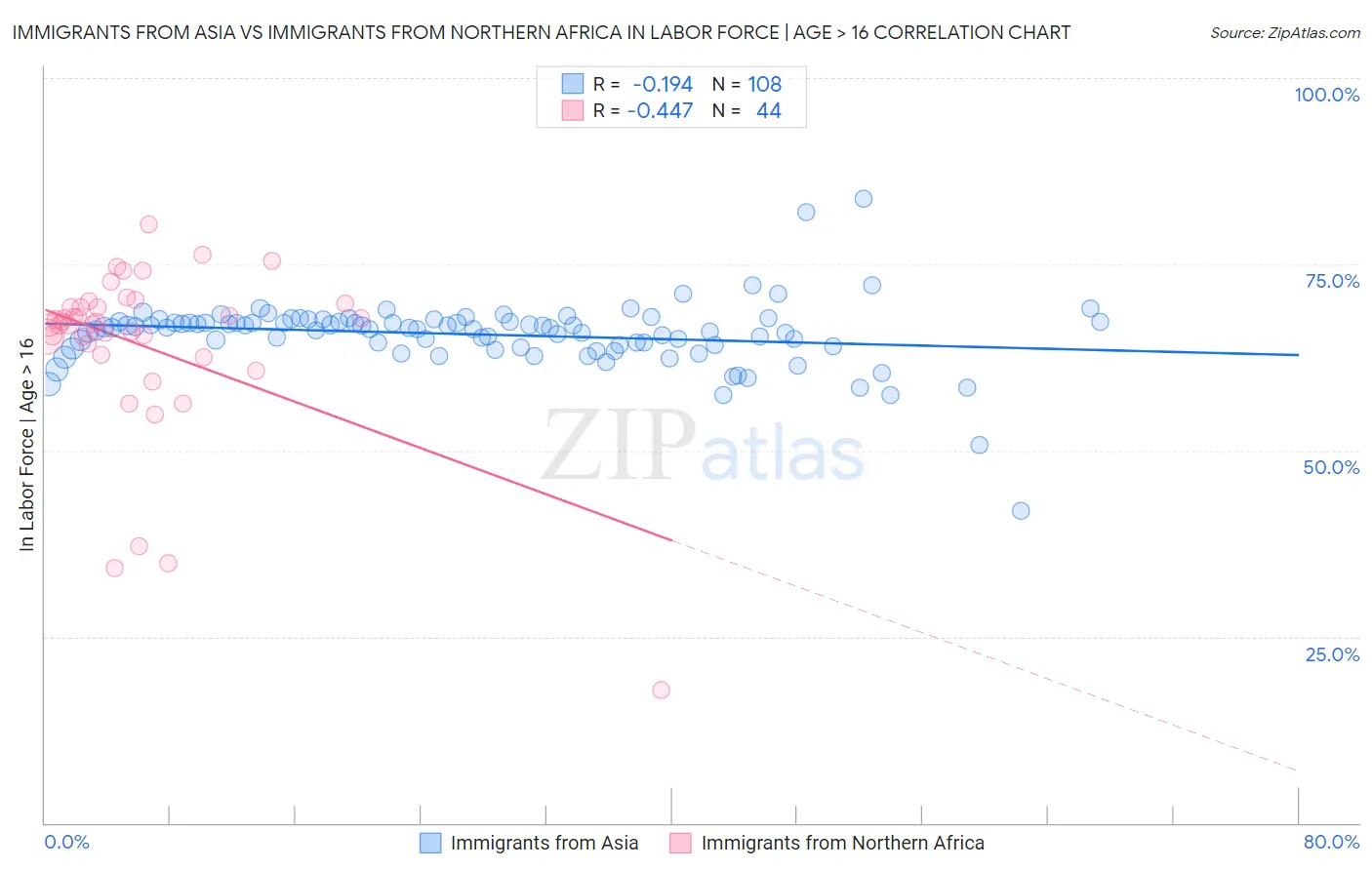 Immigrants from Asia vs Immigrants from Northern Africa In Labor Force | Age > 16