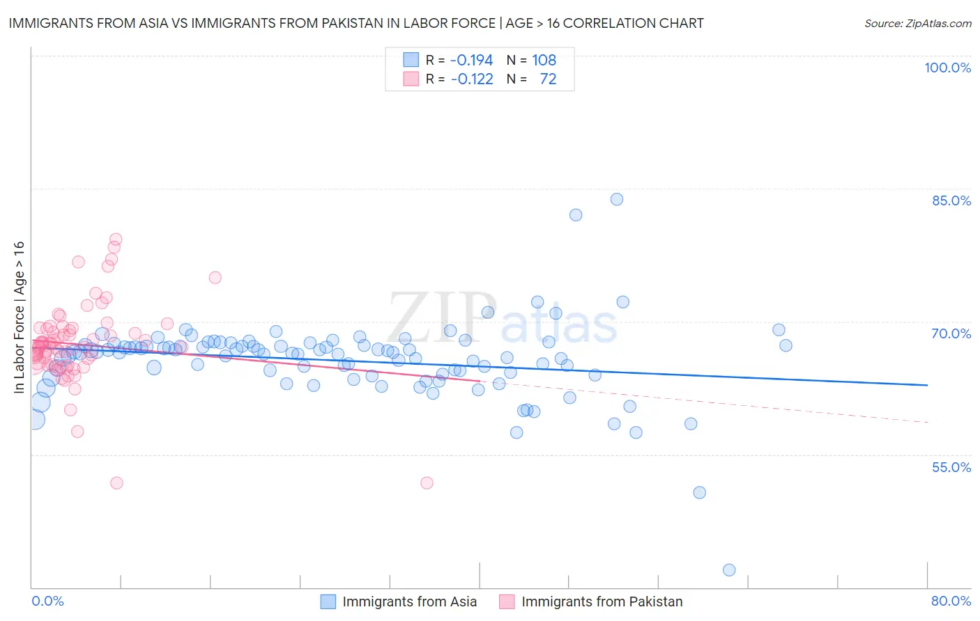 Immigrants from Asia vs Immigrants from Pakistan In Labor Force | Age > 16