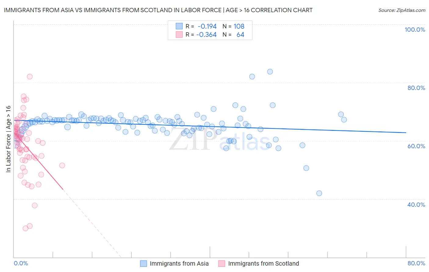 Immigrants from Asia vs Immigrants from Scotland In Labor Force | Age > 16