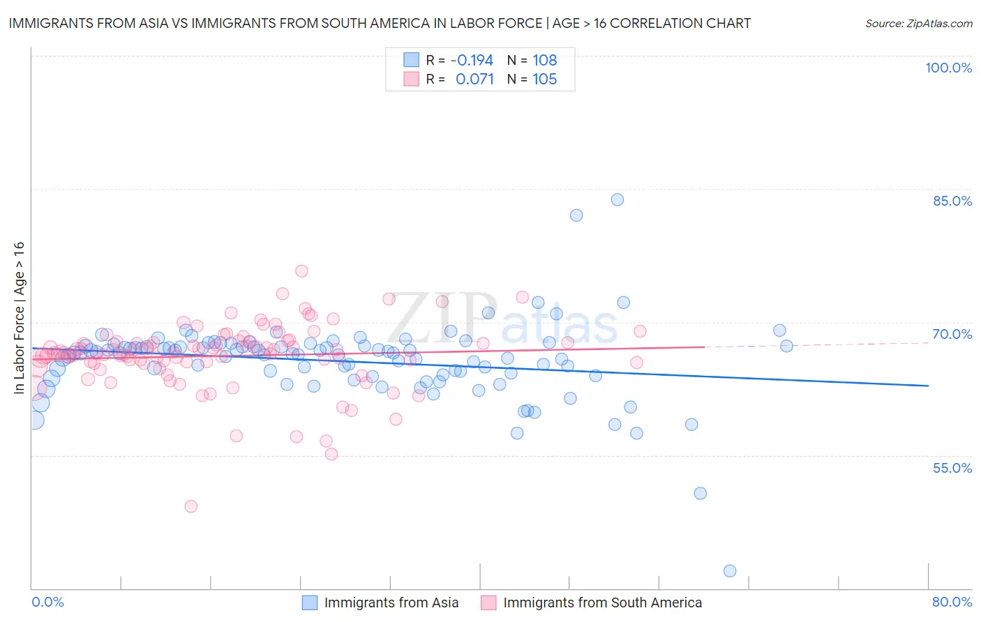 Immigrants from Asia vs Immigrants from South America In Labor Force | Age > 16